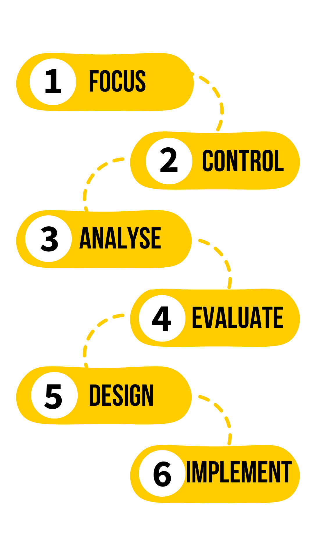 Business Transformation is a 6-Step Process